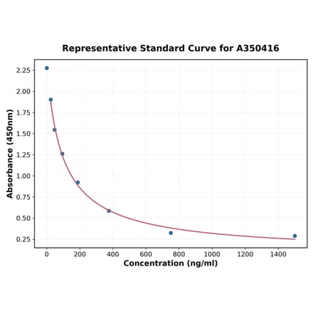 Standard Curve - Universal C13orf8 ELISA Kit (A350416) - Antibodies.com