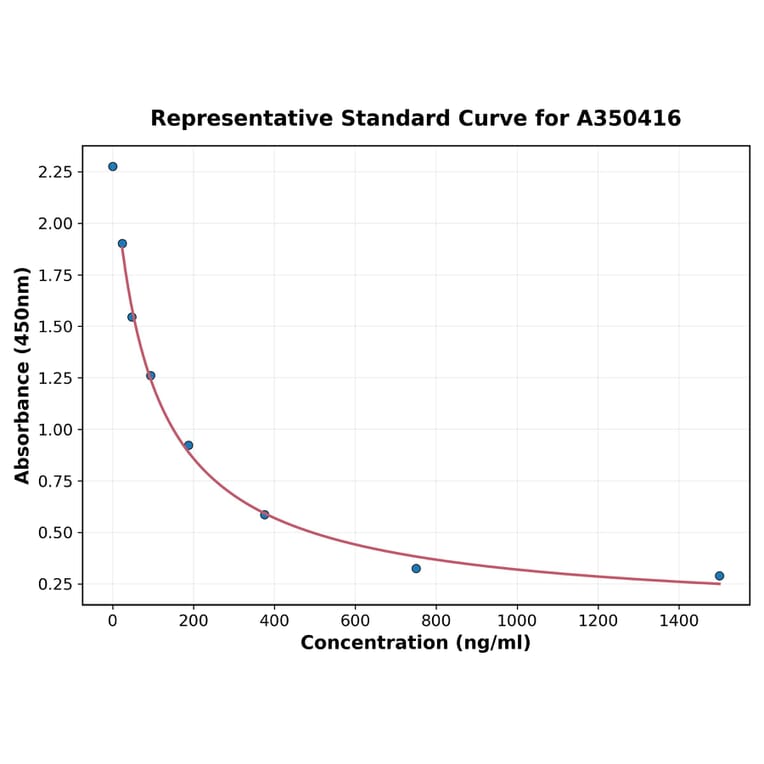Standard Curve - Universal C13orf8 ELISA Kit (A350416) - Antibodies.com