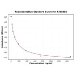 Standard Curve - Universal C13orf8 ELISA Kit (A350416) - Antibodies.com