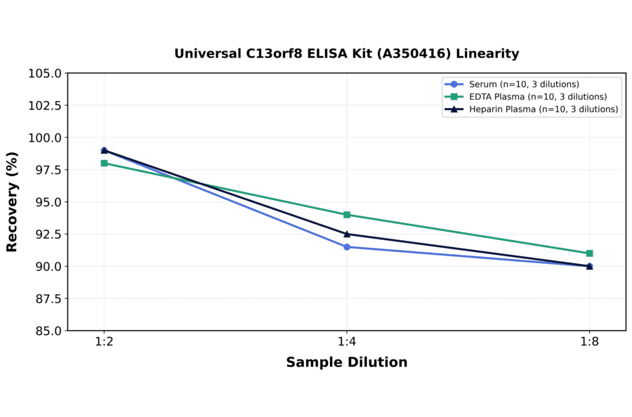 Linearity - Universal C13orf8 ELISA Kit (A350416) - Antibodies.com