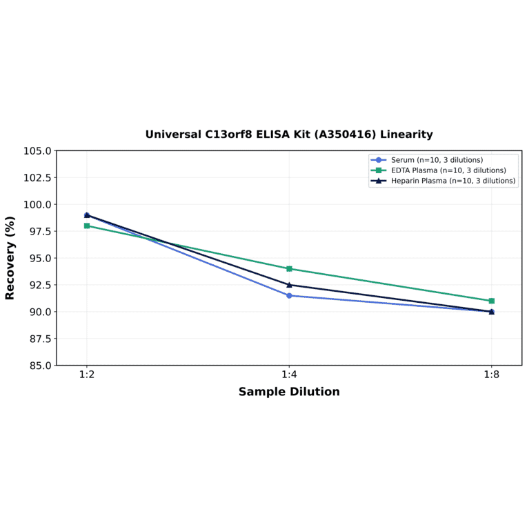 Linearity - Universal C13orf8 ELISA Kit (A350416) - Antibodies.com