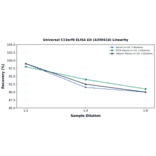 Linearity - Universal C13orf8 ELISA Kit (A350416) - Antibodies.com