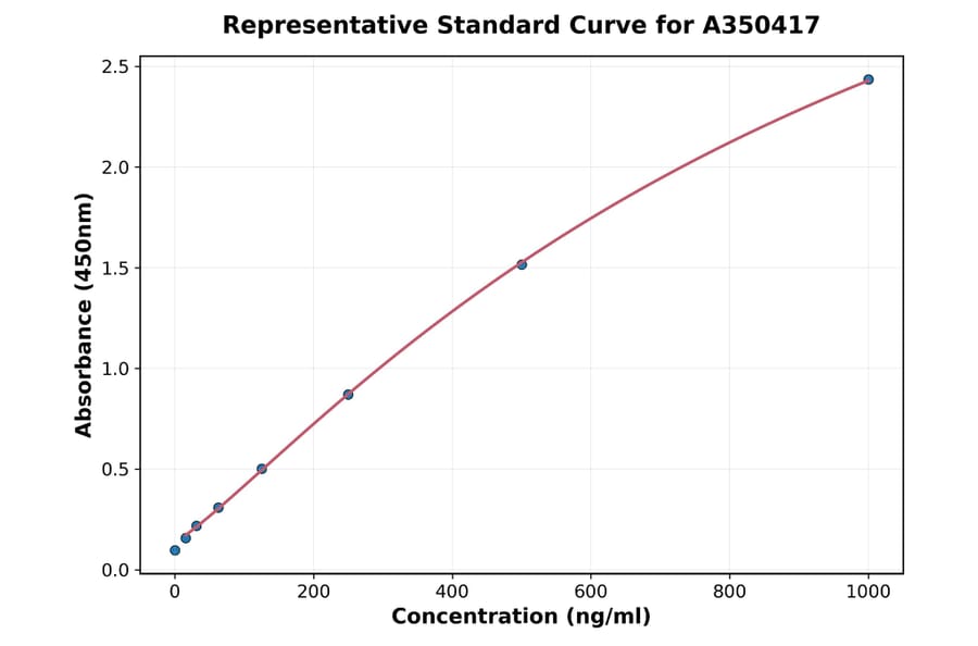 Standard Curve - Human Calcyphosine 2 ELISA Kit (A350417) - Antibodies.com