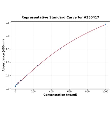 Standard Curve - Human Calcyphosine 2 ELISA Kit (A350417) - Antibodies.com