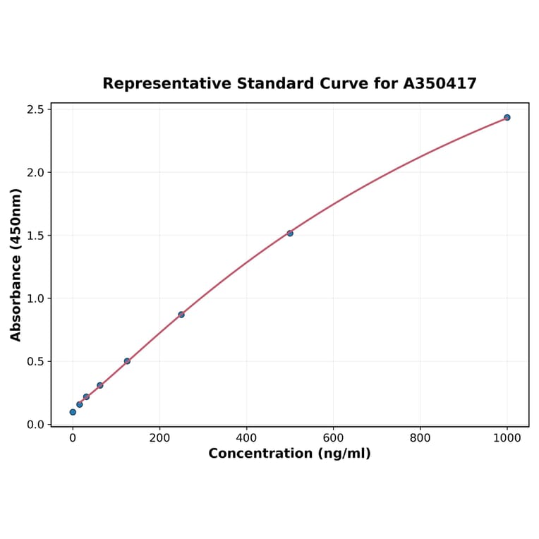 Standard Curve - Human Calcyphosine 2 ELISA Kit (A350417) - Antibodies.com