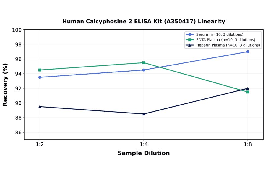Linearity - Human Calcyphosine 2 ELISA Kit (A350417) - Antibodies.com