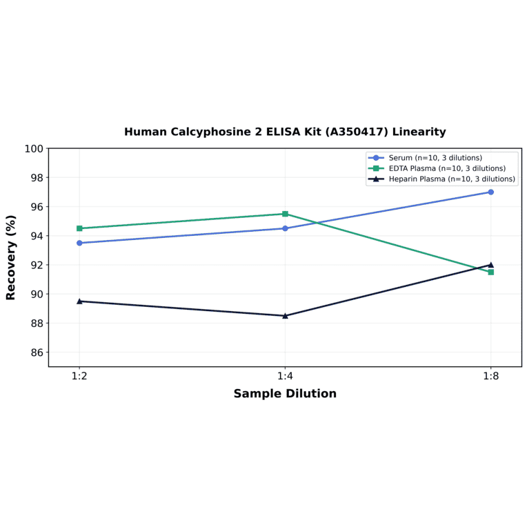 Linearity - Human Calcyphosine 2 ELISA Kit (A350417) - Antibodies.com