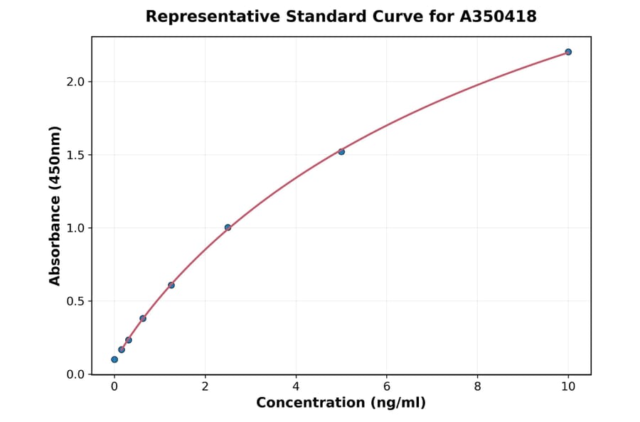 Standard Curve - Canine Catalase ELISA Kit (A350418) - Antibodies.com