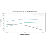 Linearity - Canine Catalase ELISA Kit (A350418) - Antibodies.com