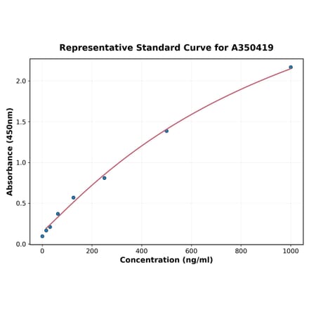 Standard Curve - Mouse CBS ELISA Kit (A350419) - Antibodies.com