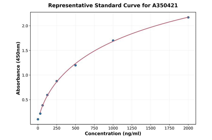 Standard Curve - Bovine CCL1 ELISA Kit (A350421) - Antibodies.com