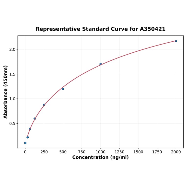Standard Curve - Bovine CCL1 ELISA Kit (A350421) - Antibodies.com