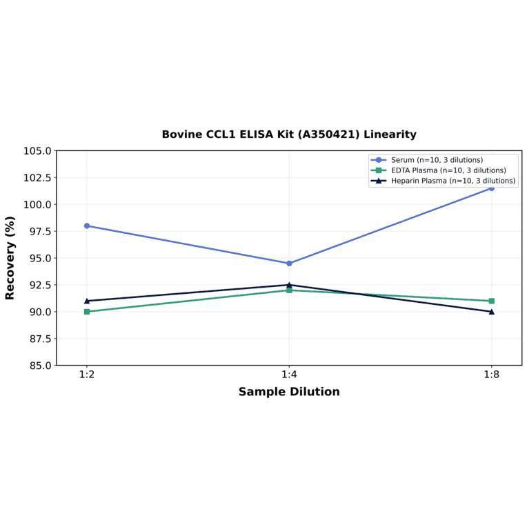 Linearity - Bovine CCL1 ELISA Kit (A350421) - Antibodies.com