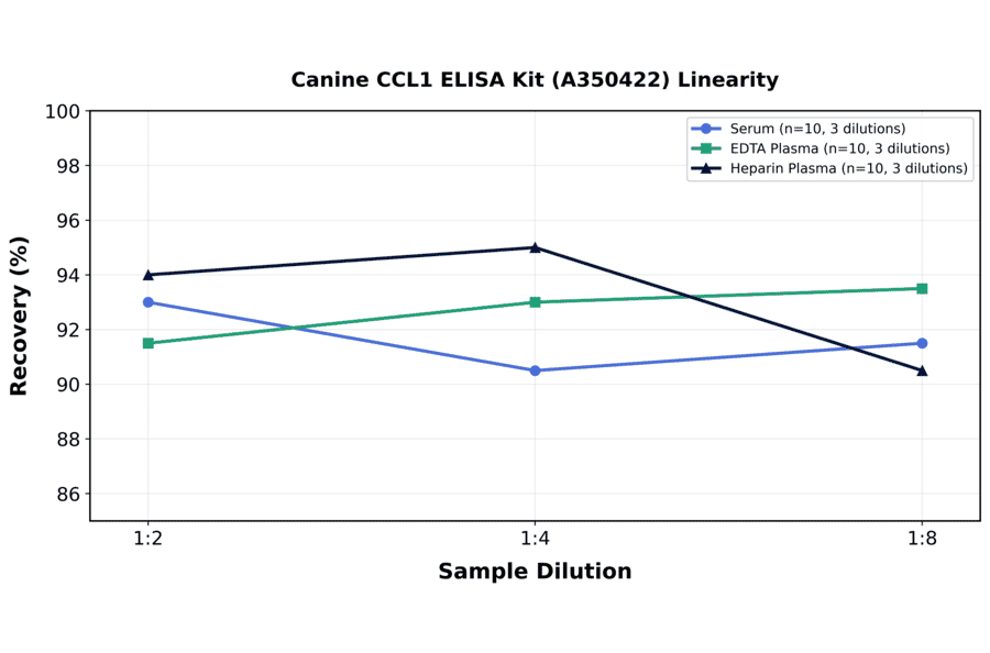 Linearity - Canine CCL1 ELISA Kit (A350422) - Antibodies.com