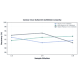 Linearity - Canine CCL1 ELISA Kit (A350422) - Antibodies.com