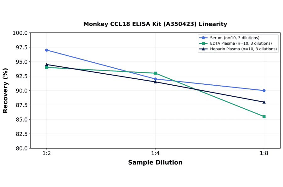 Linearity - Monkey CCL18 ELISA Kit (A350423) - Antibodies.com