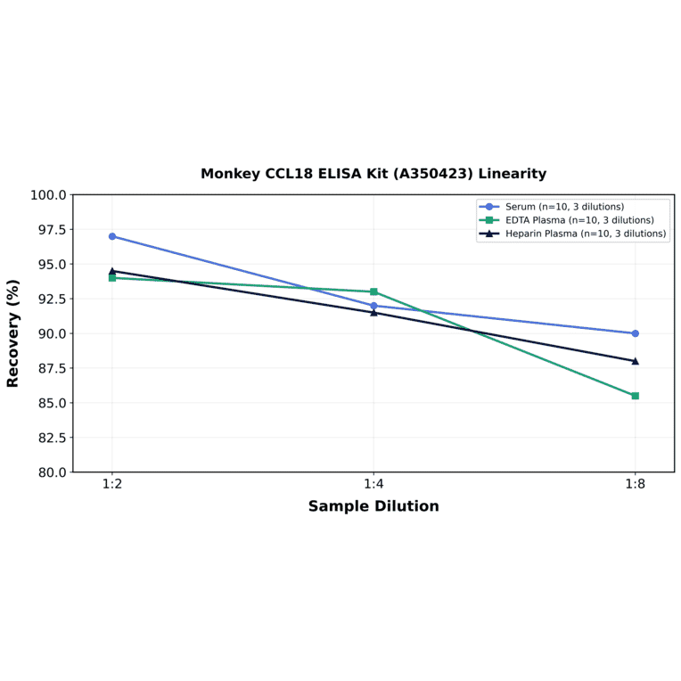 Linearity - Monkey CCL18 ELISA Kit (A350423) - Antibodies.com