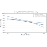 Linearity - Monkey CCL18 ELISA Kit (A350423) - Antibodies.com