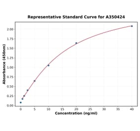 Standard Curve - Monkey CCL18 ELISA Kit (A350424) - Antibodies.com