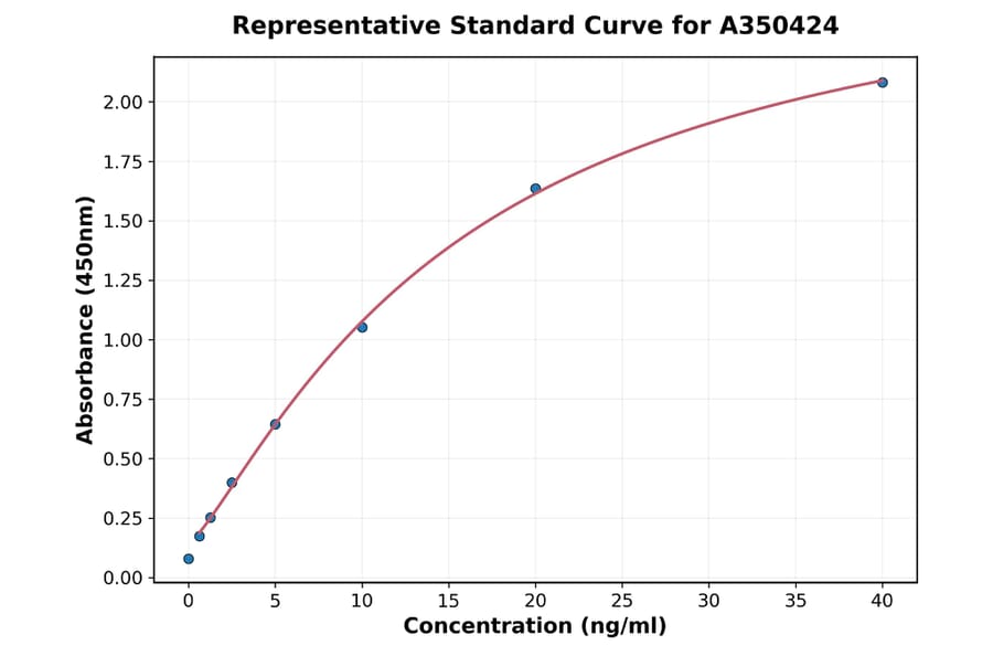 Standard Curve - Monkey CCL18 ELISA Kit (A350424) - Antibodies.com