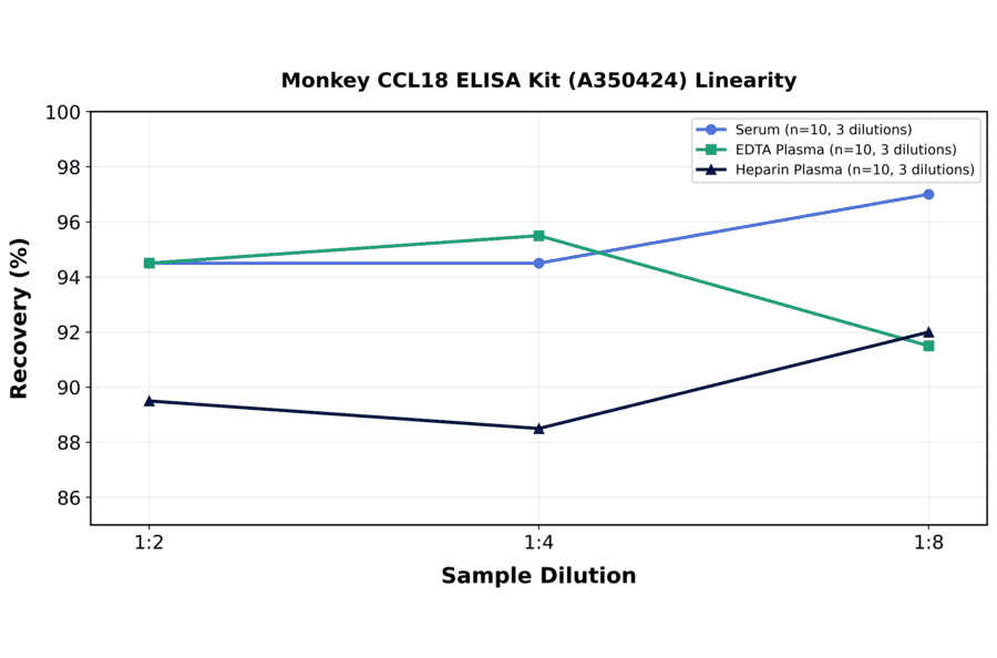 Linearity - Monkey CCL18 ELISA Kit (A350424) - Antibodies.com