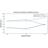 Linearity - Monkey CCL18 ELISA Kit (A350424) - Antibodies.com