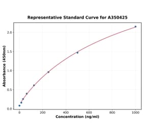Standard Curve - Mouse CCL21 ELISA Kit (A350425) - Antibodies.com