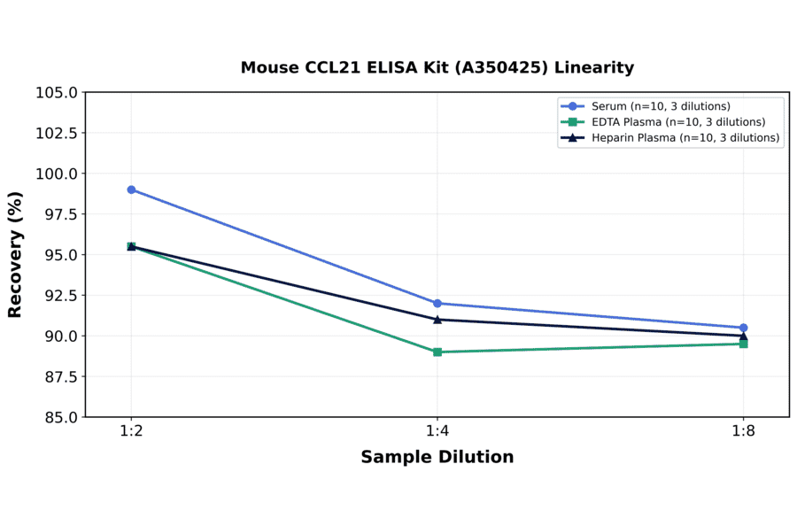 Linearity - Mouse CCL21 ELISA Kit (A350425) - Antibodies.com