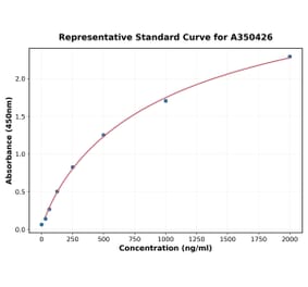 Standard Curve - Mouse Eotaxin 3 ELISA Kit (A350426) - Antibodies.com