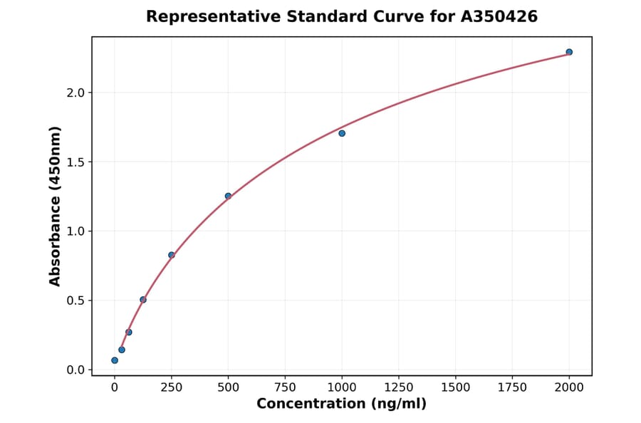 Standard Curve - Mouse Eotaxin 3 ELISA Kit (A350426) - Antibodies.com