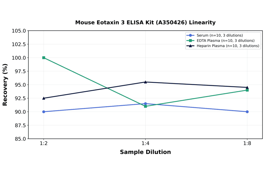 Linearity - Mouse Eotaxin 3 ELISA Kit (A350426) - Antibodies.com