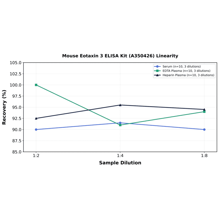 Linearity - Mouse Eotaxin 3 ELISA Kit (A350426) - Antibodies.com