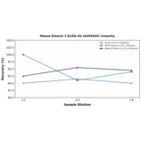 Linearity - Mouse Eotaxin 3 ELISA Kit (A350426) - Antibodies.com
