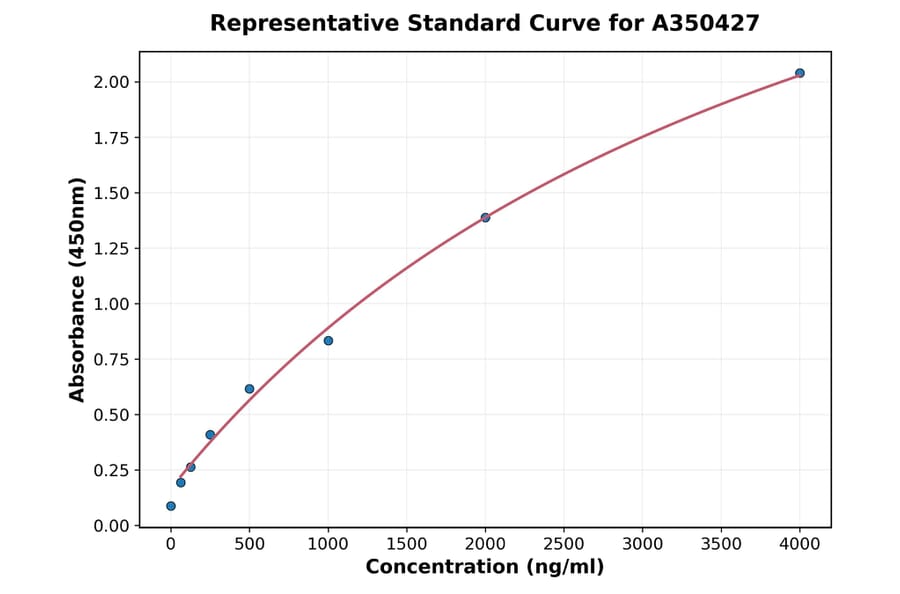 Standard Curve - Human Syndecan 4 ELISA Kit (High Sensitivity) (A350427) - Antibodies.com