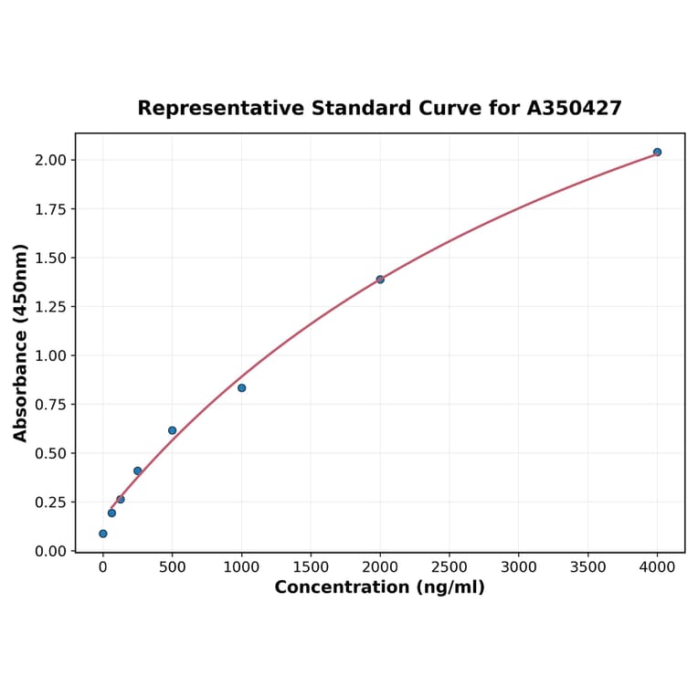 Standard Curve - Human Syndecan 4 ELISA Kit (High Sensitivity) (A350427) - Antibodies.com