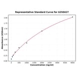 Standard Curve - Human Syndecan 4 ELISA Kit (High Sensitivity) (A350427) - Antibodies.com