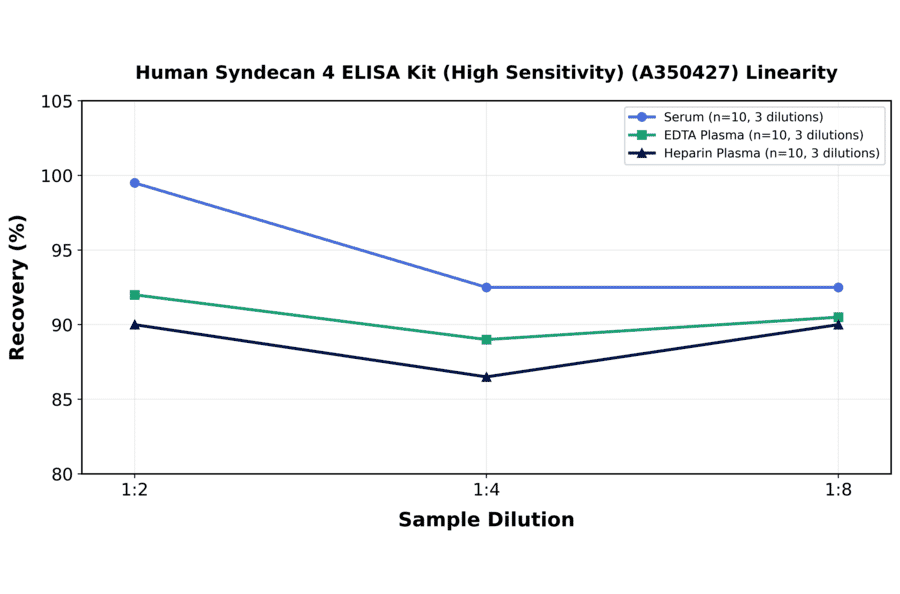 Linearity - Human Syndecan 4 ELISA Kit (High Sensitivity) (A350427) - Antibodies.com