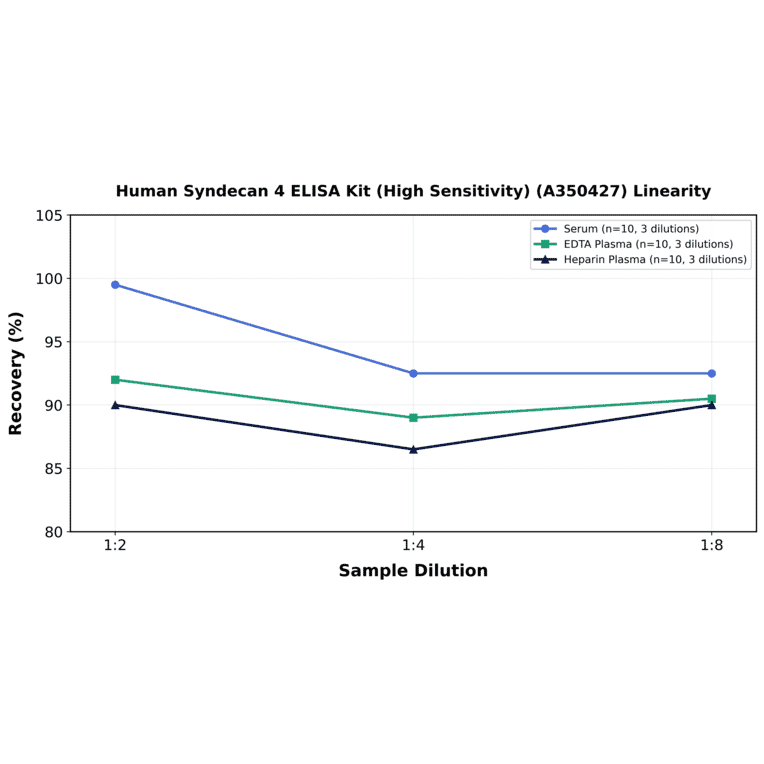 Linearity - Human Syndecan 4 ELISA Kit (High Sensitivity) (A350427) - Antibodies.com
