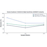 Linearity - Human Syndecan 4 ELISA Kit (High Sensitivity) (A350427) - Antibodies.com