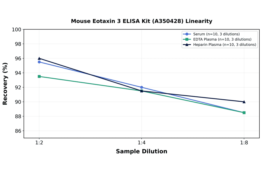 Linearity - Mouse Eotaxin 3 ELISA Kit (A350428) - Antibodies.com