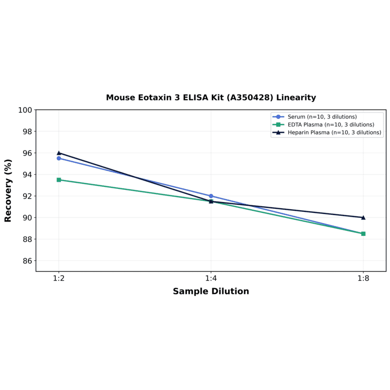 Linearity - Mouse Eotaxin 3 ELISA Kit (A350428) - Antibodies.com