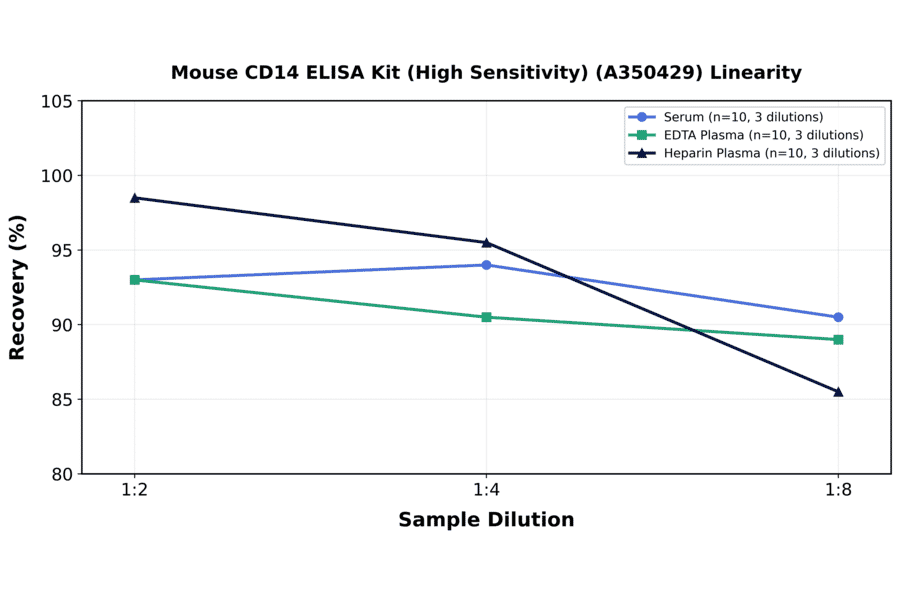 Linearity - Mouse CD14 ELISA Kit (High Sensitivity) (A350429) - Antibodies.com
