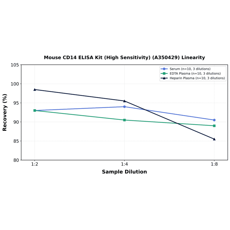 Linearity - Mouse CD14 ELISA Kit (High Sensitivity) (A350429) - Antibodies.com