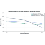 Linearity - Mouse CD14 ELISA Kit (High Sensitivity) (A350429) - Antibodies.com