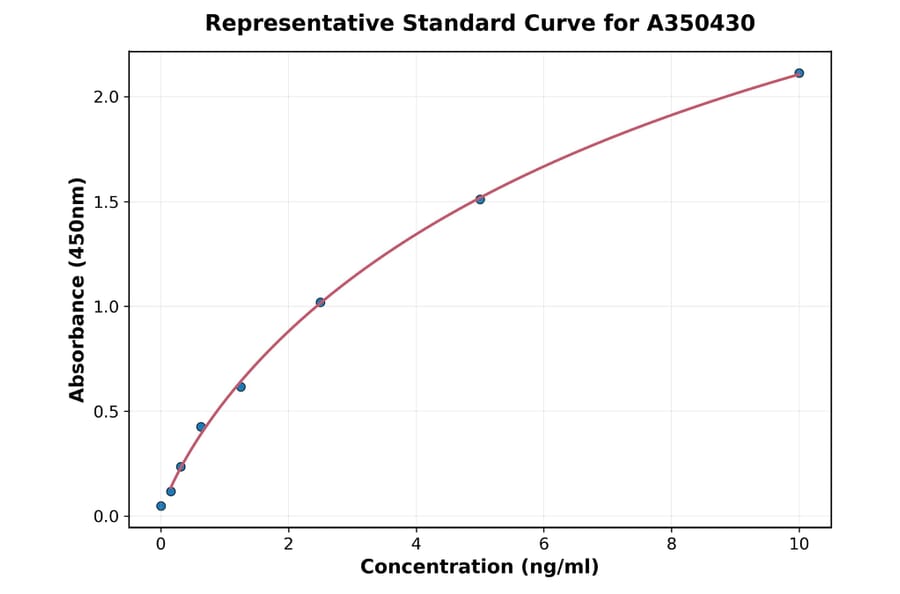 Standard Curve - Rat CD47 ELISA Kit (A350430) - Antibodies.com