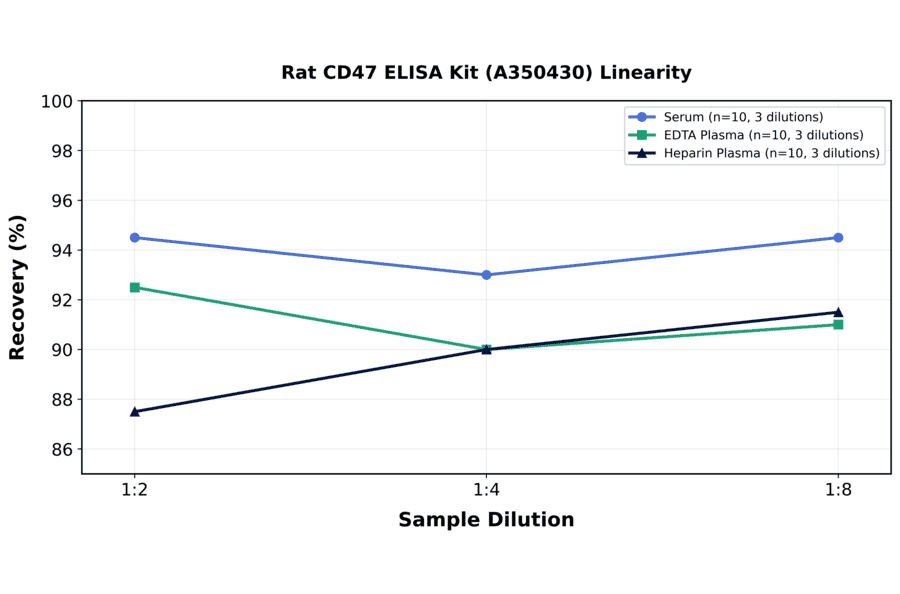 Linearity - Rat CD47 ELISA Kit (A350430) - Antibodies.com