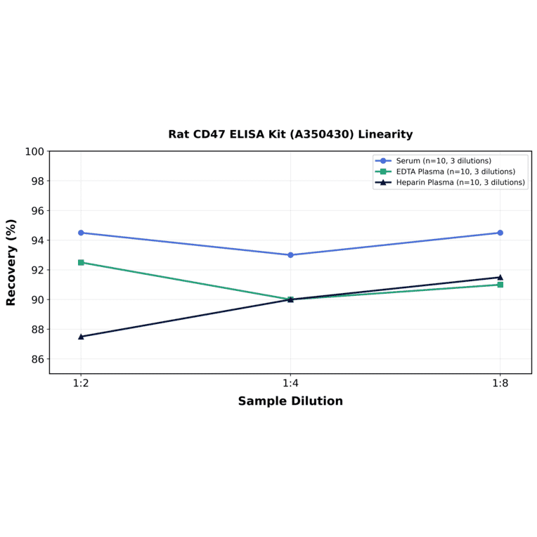 Linearity - Rat CD47 ELISA Kit (A350430) - Antibodies.com