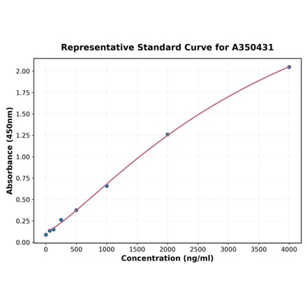 Standard Curve - Monkey NCAM1 ELISA Kit (A350431) - Antibodies.com