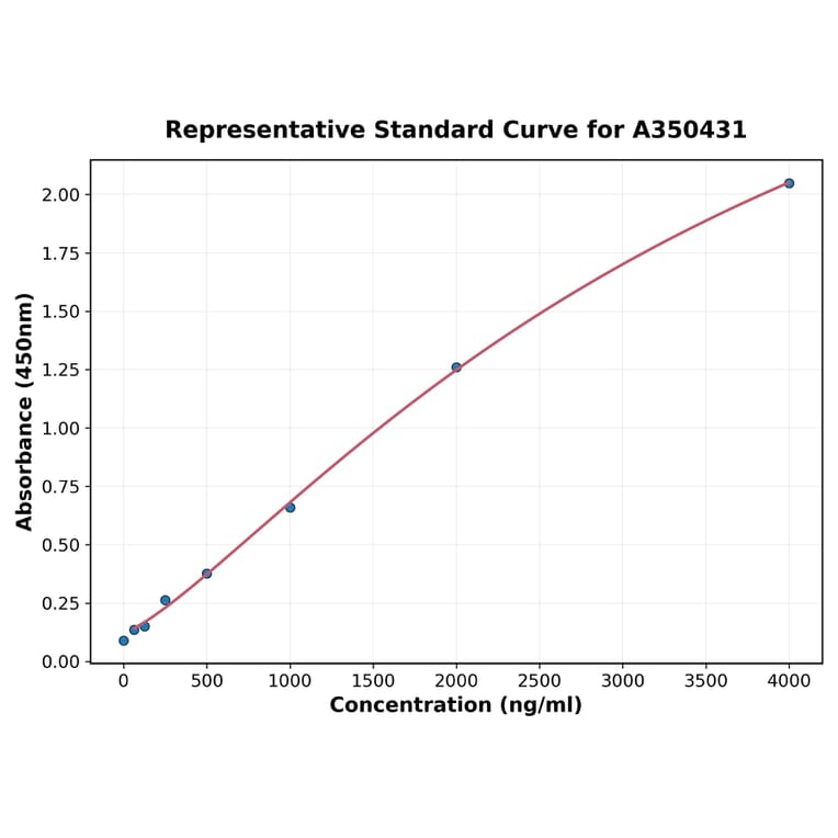 Standard Curve - Monkey NCAM1 ELISA Kit (A350431) - Antibodies.com
