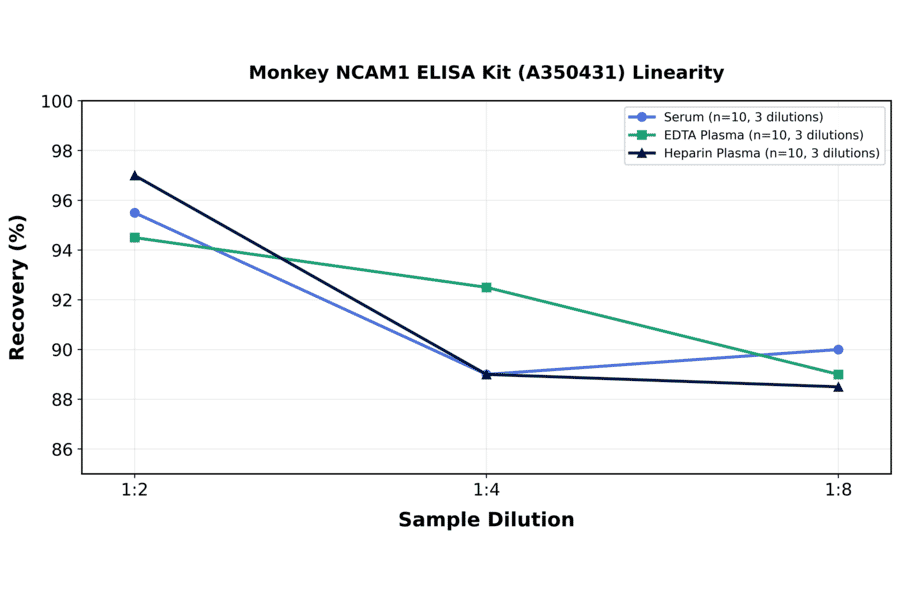 Linearity - Monkey NCAM1 ELISA Kit (A350431) - Antibodies.com